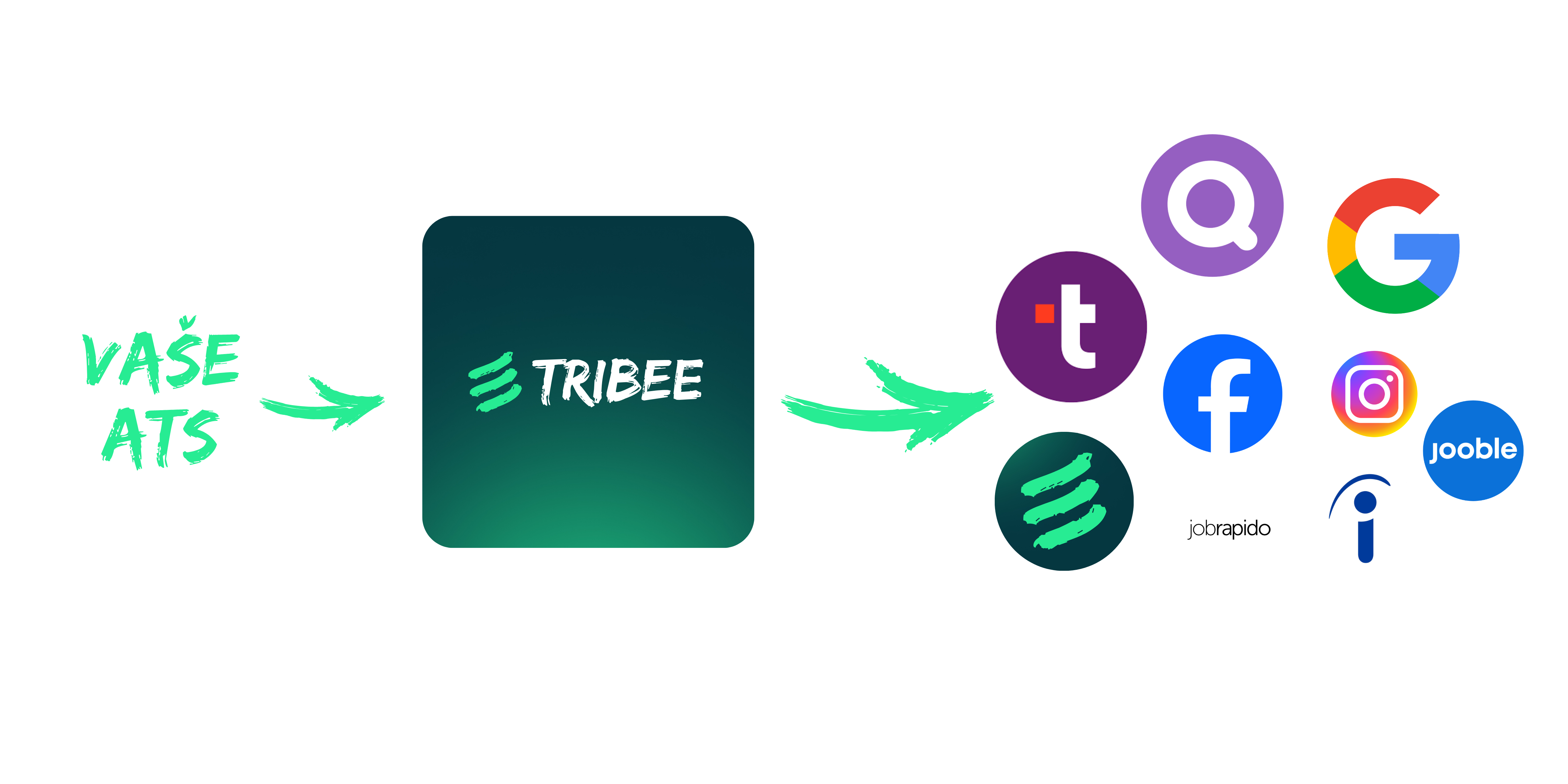 TRIBEE AI distribuce nabídek do sociálních sítí, vyhledávačů a job agregátorů